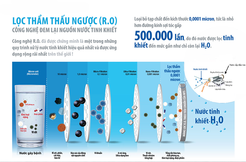 Màng lọc RO xử lý sulfate