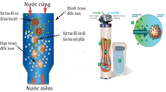 Nguyên lý hoạt động của hạt nhựa trao đổi ion