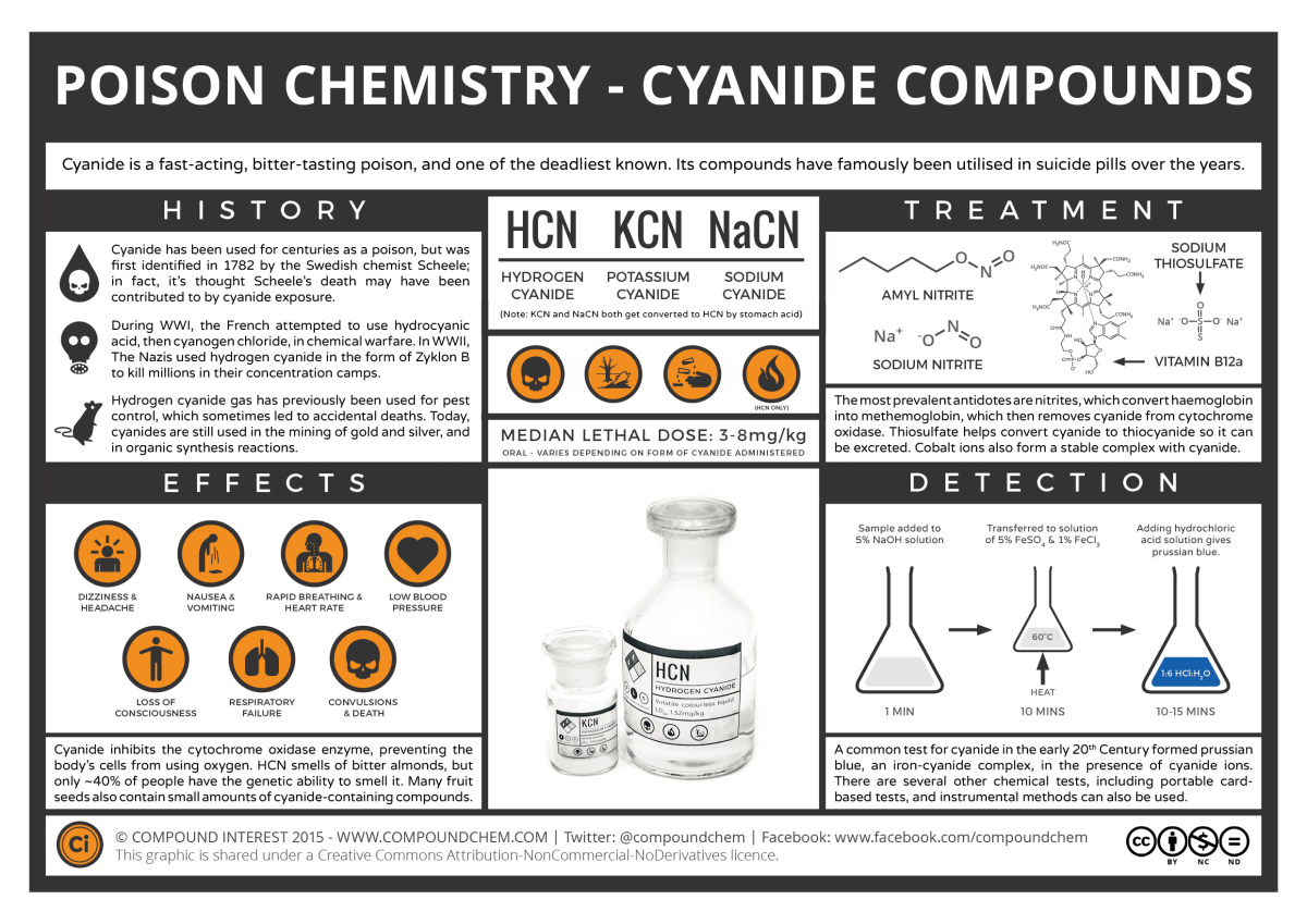 Chemistry Cyanide