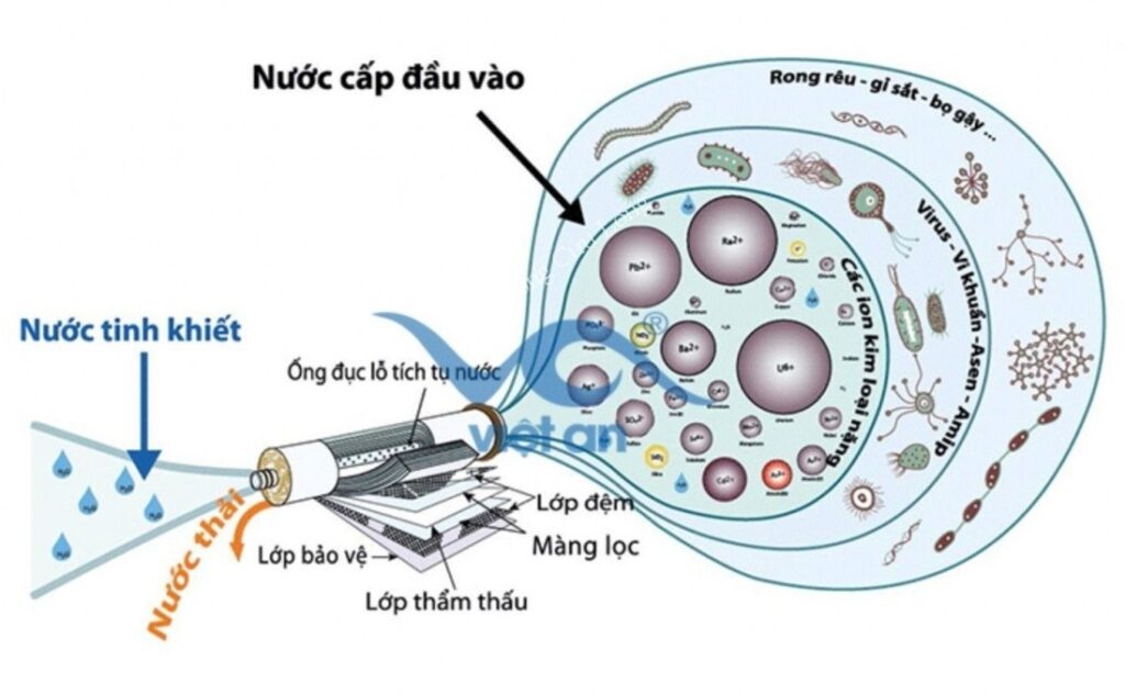 Màng RO xử lý thủy ngân trong nước