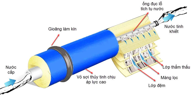 Cấu tạo của màng lọc RO