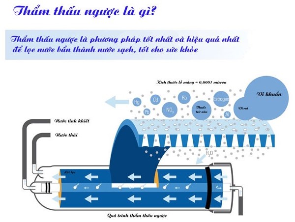 Công nghệ lọc nước RO