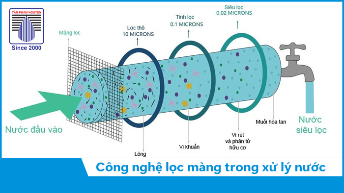 Công nghệ xử lý nước bằng màng UF