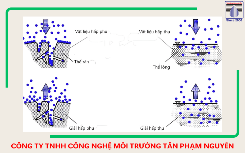 Xử lý Florua bằng phương pháp hấp phụ