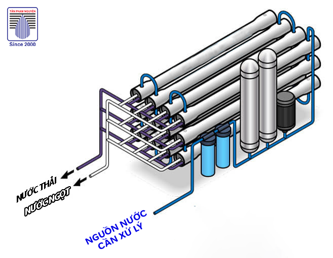 Hệ thống lọc nước bằng công nghệ RO