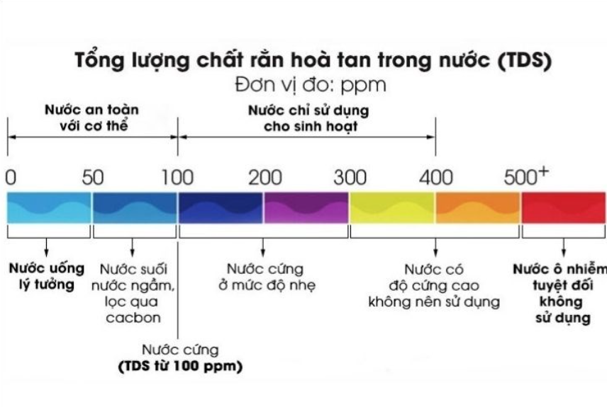 Trong nước có những chỉ số TDS nào