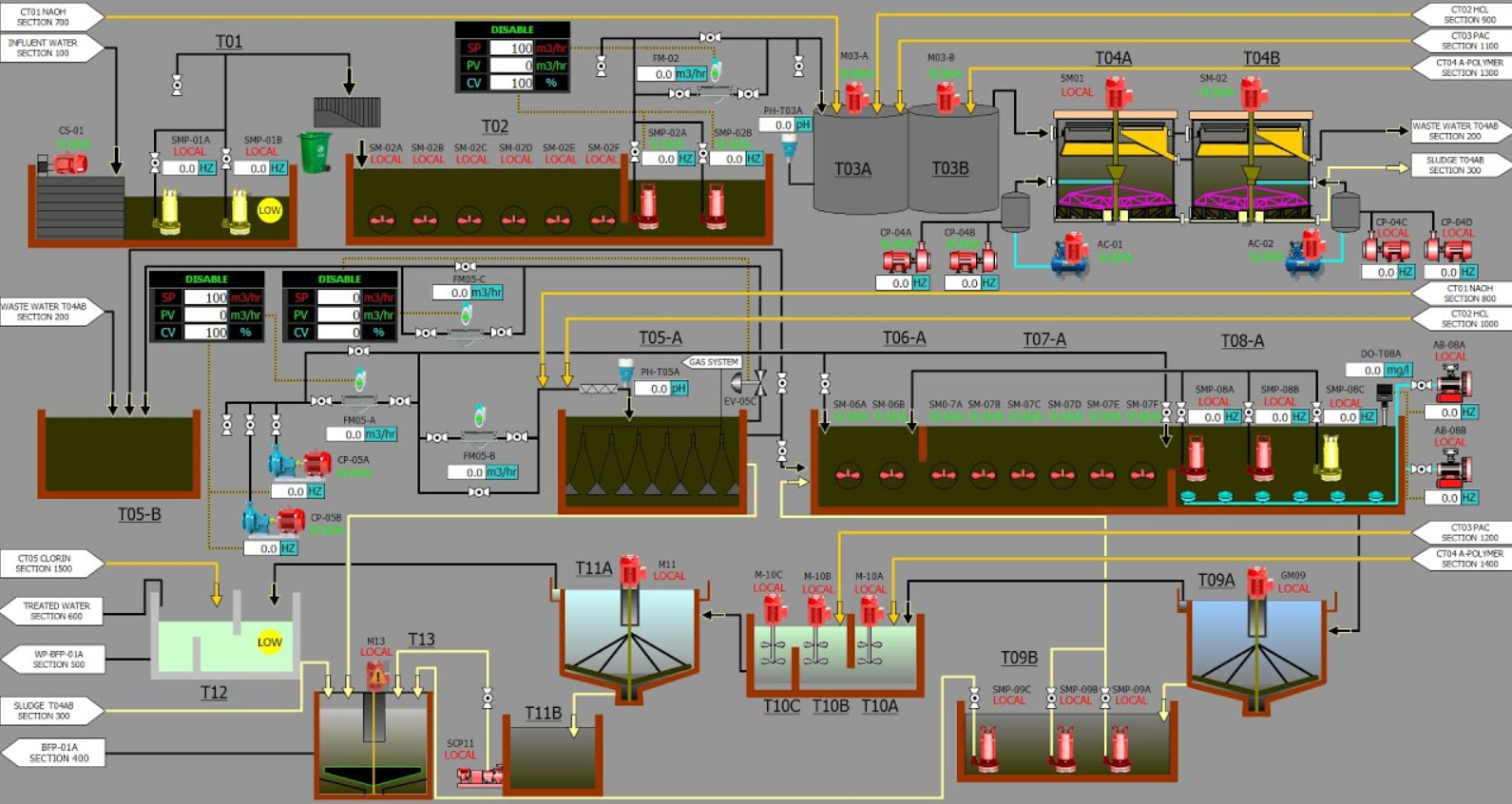 Các tính năng của phần mềm SCADA hệ thống xử lý nước thải