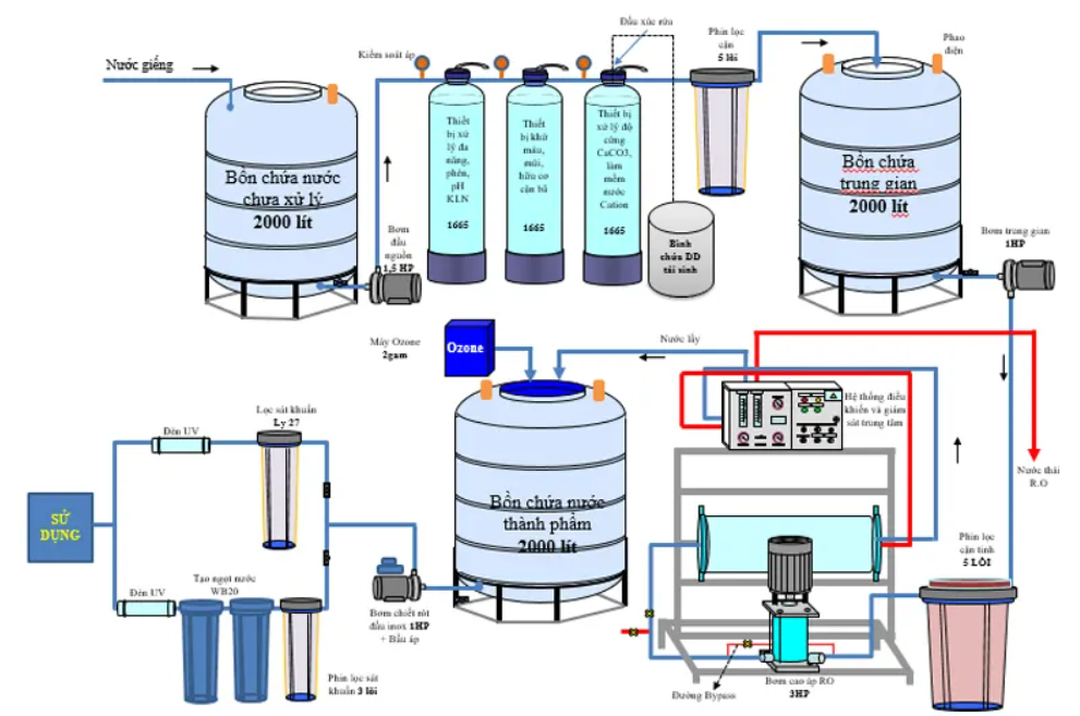 Công nghệ xử lý nước RO hoạt động thế nào