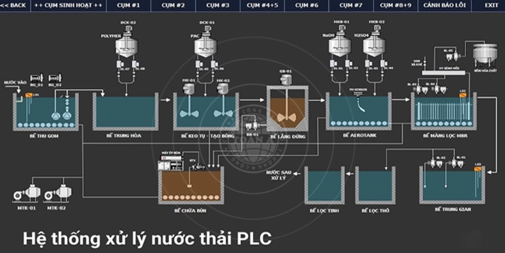 Cấu tạo hệ thống xử lý nước thải PLC