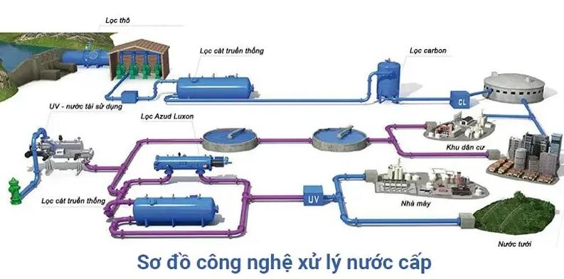Hệ thống xử lý nước mặt hoạt động thế nào