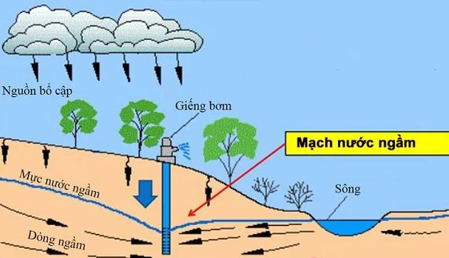 Thế nào là nước ngầm
